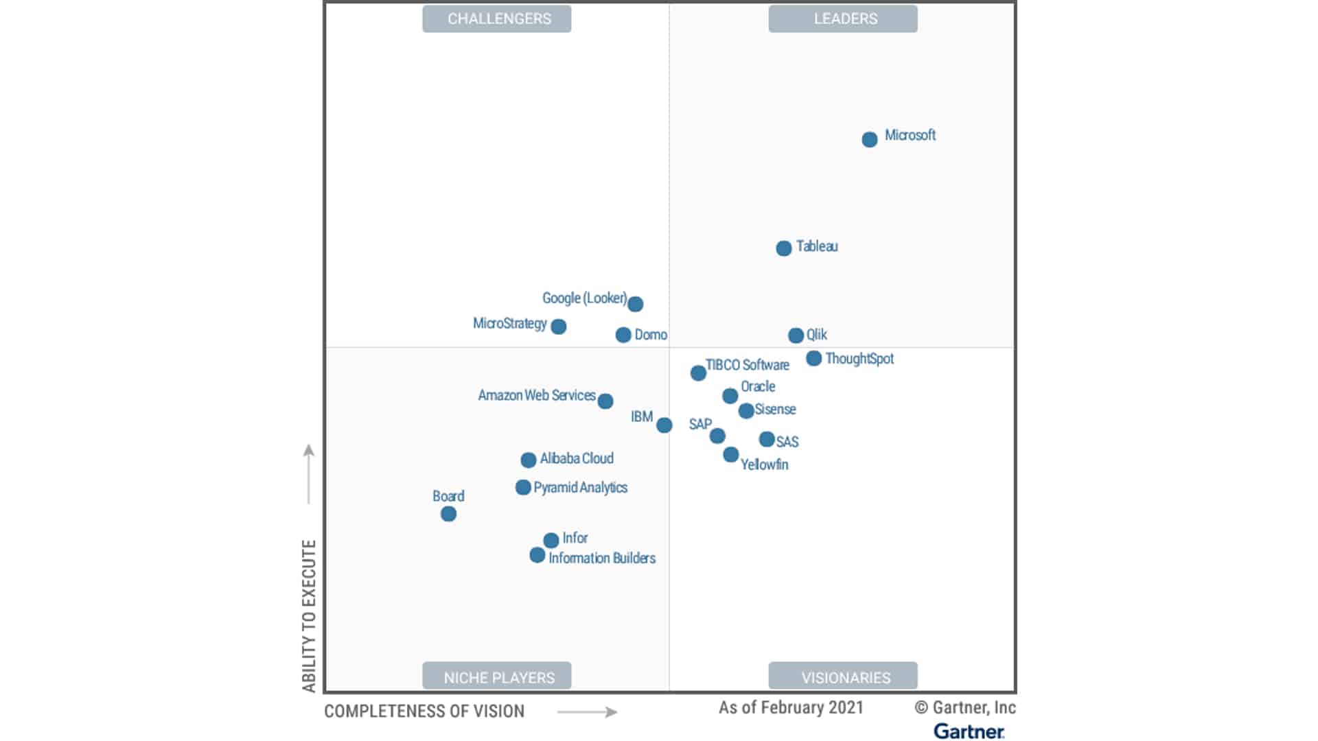 qlik magic quadrant gartner