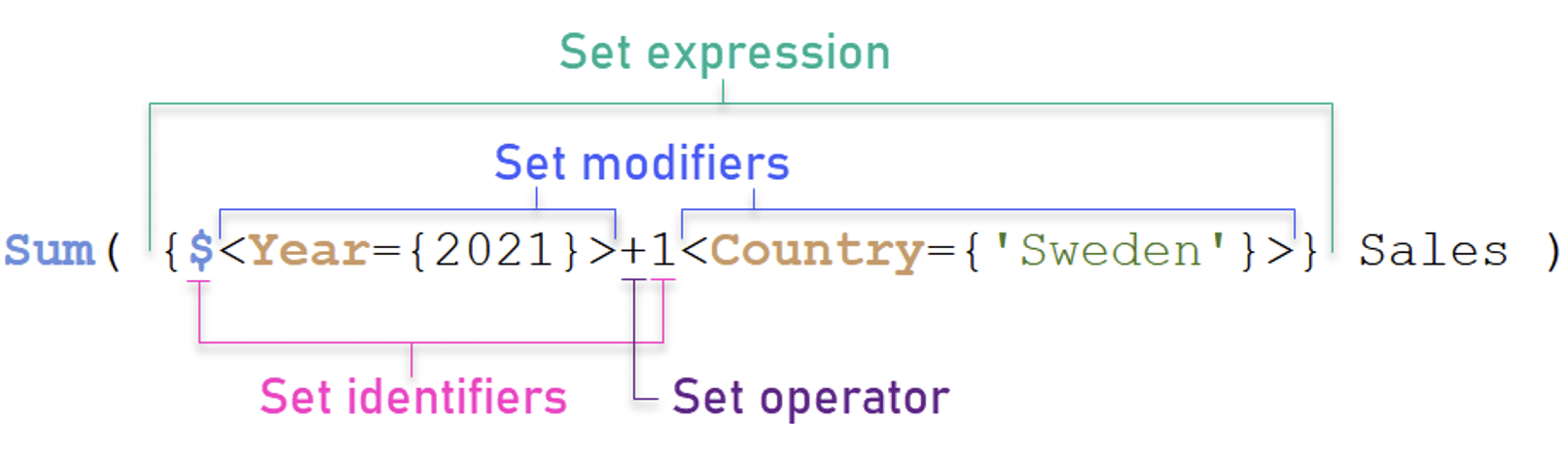 Set Analysis Qlik Sense